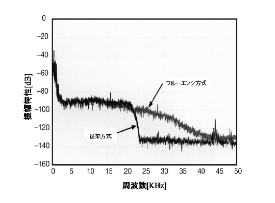 Fluency DAC Spacification